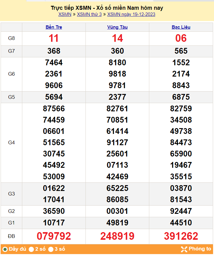 Kết quả Xổ số miền Nam ngày 19/12/2023, KQXSMN ngày 19 tháng 12, XSMN 19/12, xổ số miền Nam hôm nay