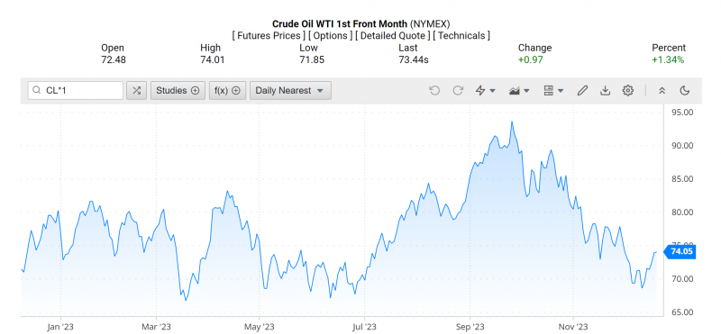 Giá dầu WTI trên thị trường thế giới rạng sáng 20/12 (theo giờ Việt Nam)