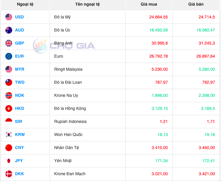 Bảng giá ngoại chợ đen lúc 10 giờ 00 phút hôm nay 19/12/2023