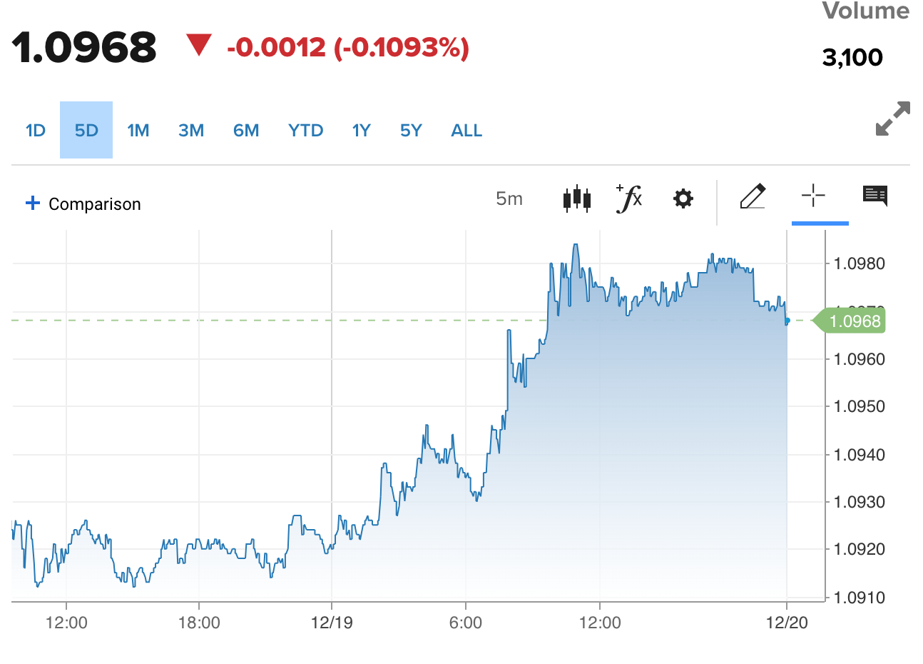 Tỷ giá Euro hôm nay 20/12/2023: