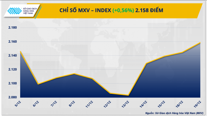 Thị trường hàng hoá hôm nay 20/12/2023: Đồng USD suy yếu hỗ trợ giá kim loại quý tăng