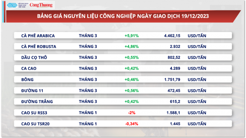 Thị trường hàng hoá hôm nay 20/12/2023: Đồng USD suy yếu hỗ trợ giá kim loại quý tăng