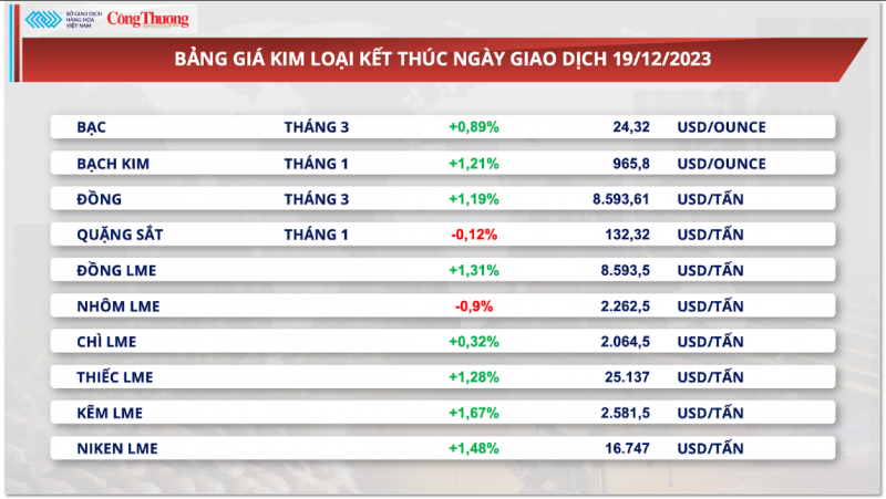 Thị trường hàng hoá hôm nay 20/12/2023: Đồng USD suy yếu hỗ trợ giá kim loại quý tăng