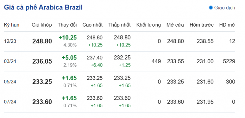 Giá Arabia và Robusta mới nhất ngày 20/12/2023