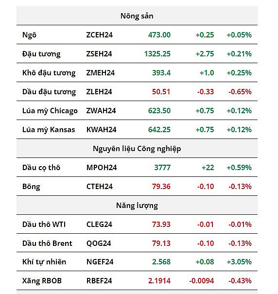 Diễn biến ảm đạm bao trùm bảng giá nông sản, giá dầu WTI suy yếu