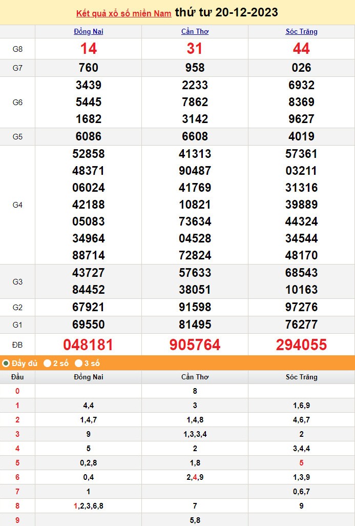 Kết quả Xổ số miền Nam ngày 20/12/2023, KQXSMN ngày 20 tháng 12, XSMN 20/12, xổ số miền Nam hôm nay