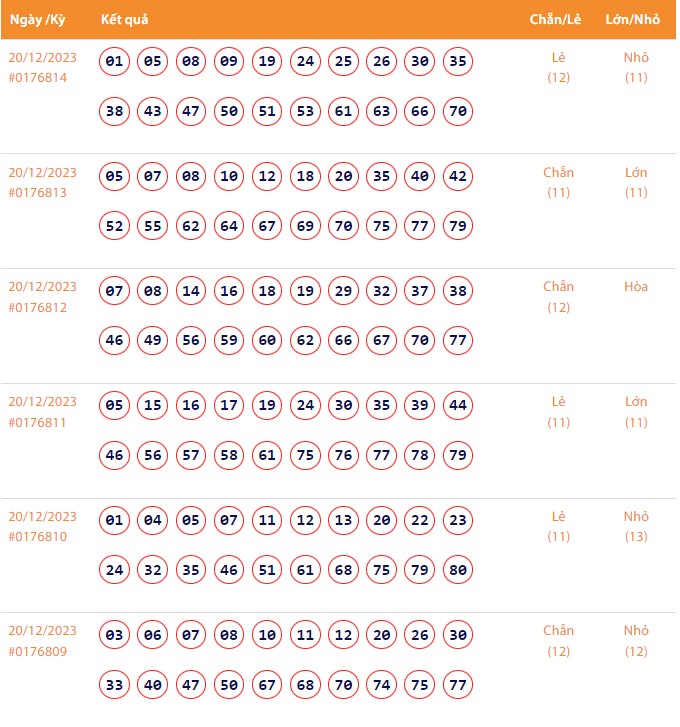 Vietlott 20/12, Kết quả xổ số Keno hôm nay ngày 20/12/2023, Vietlott Keno thứ Tư 20/12