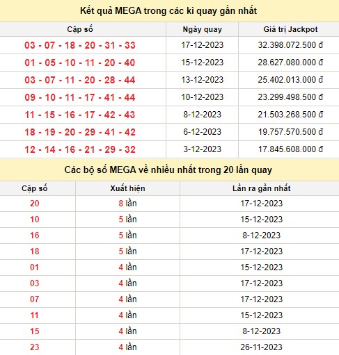 Vietlott 20/12, kết quả xổ số Vietlott hôm nay 20/12/2023, Vietlott Mega 6/45 20/12