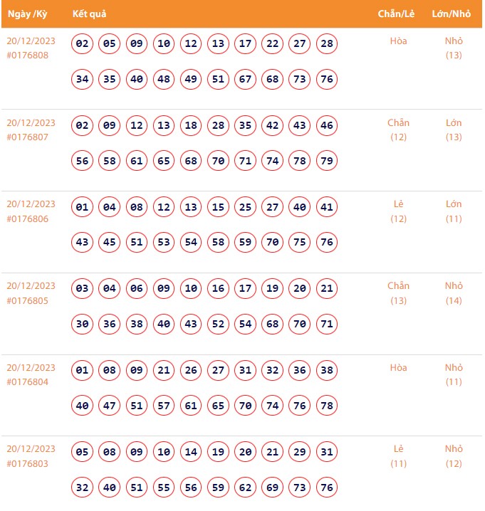 Vietlott 20/12, Kết quả xổ số Keno hôm nay ngày 20/12/2023, Vietlott Keno thứ Tư 20/12