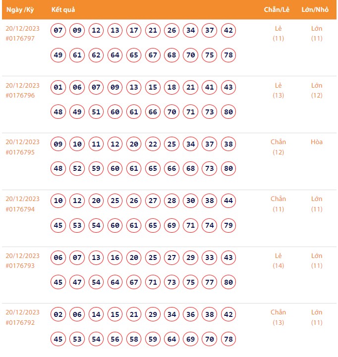 Vietlott 20/12, Kết quả xổ số Keno hôm nay ngày 20/12/2023, Vietlott Keno thứ Tư 20/12