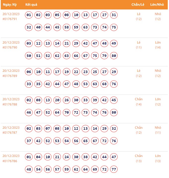 Vietlott 20/12, Kết quả xổ số Keno hôm nay ngày 20/12/2023, Vietlott Keno thứ Tư 20/12