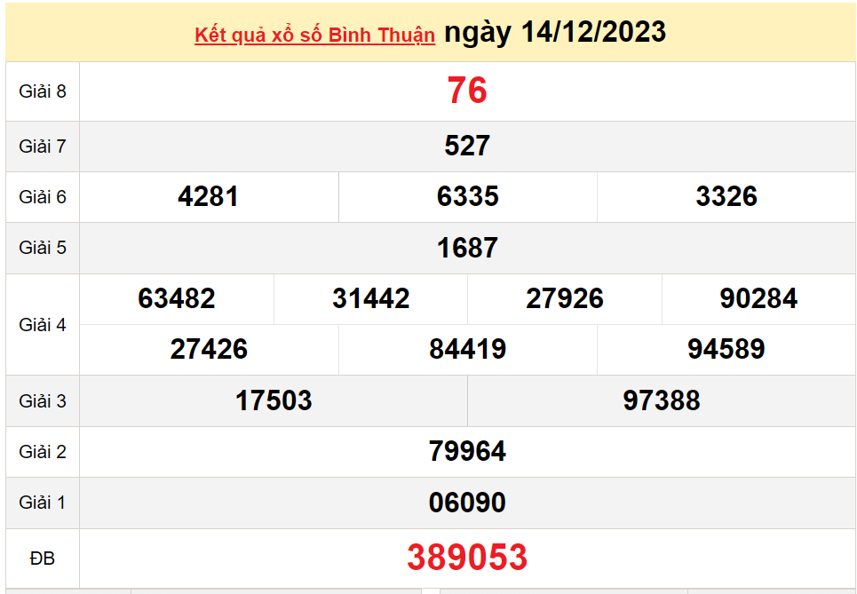 XSBTH 21/12, Kết quả xổ số Bình Thuận hôm nay 21/12/2023, KQXSBTH thứ Năm ngày 21 tháng 12