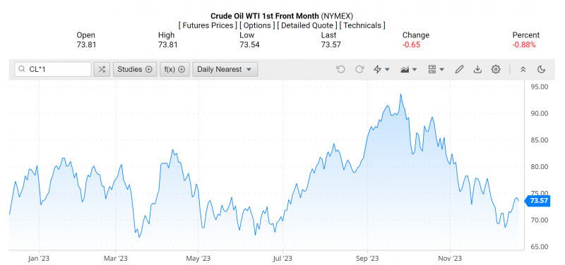 Giá dầu WTI trên thị trường thế giới rạng sáng 21/12 (theo giờ Việt Nam)