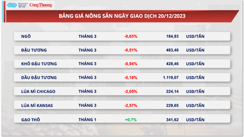 Thị trường hàng hoá hôm nay 21/12/2023: Giá hàng hóa nguyên liệu thế giới diễn biến phân hóa