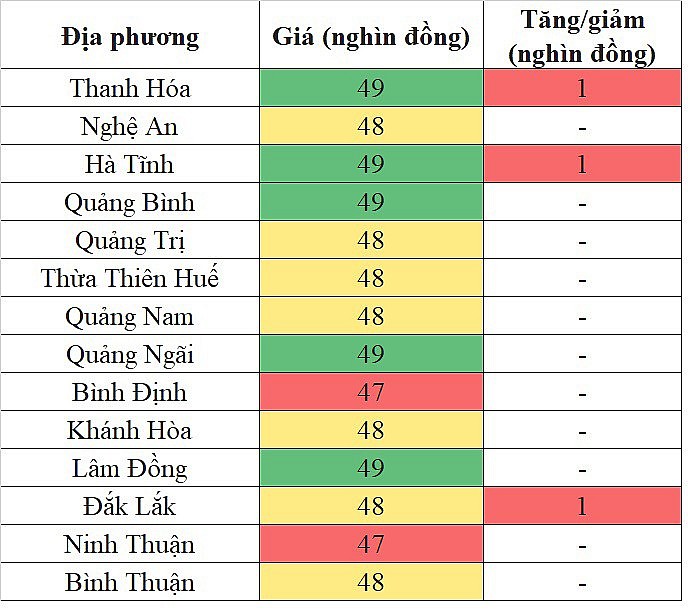 Tại khu vực miền Trung - Tây Nguyên, giá heo hơi hôm nay 21/12/2023 tăng tại một vài địa phương