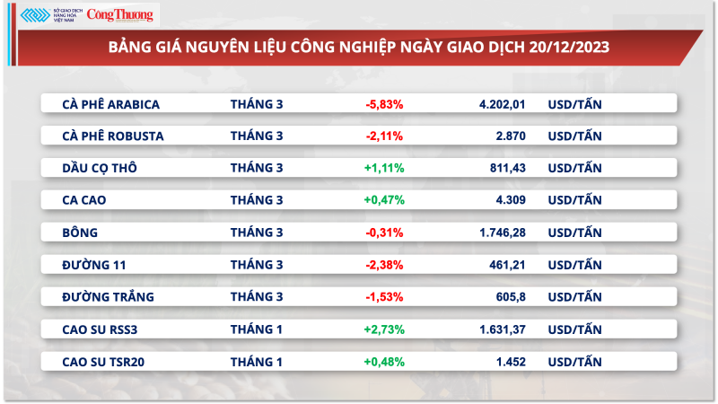 Giá cà phê xuất khẩu lao dốc sau khi lên cao kỷ lục 28 năm, giá trong nước tăng vọt