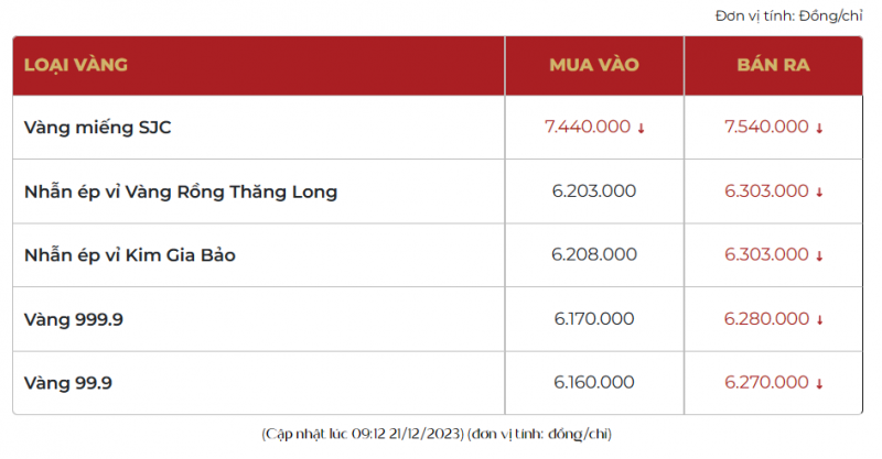 Giá vàng nhẫn tăng mạnh, bán ra trên 63 triệu đồng/lượng