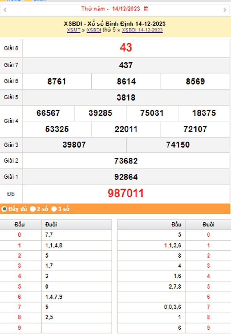 XSBDI 21/12, Kết quả xổ số Bình Định hôm nay 21/12/2023, KQXSBDI thứ Năm ngày 21 tháng 12