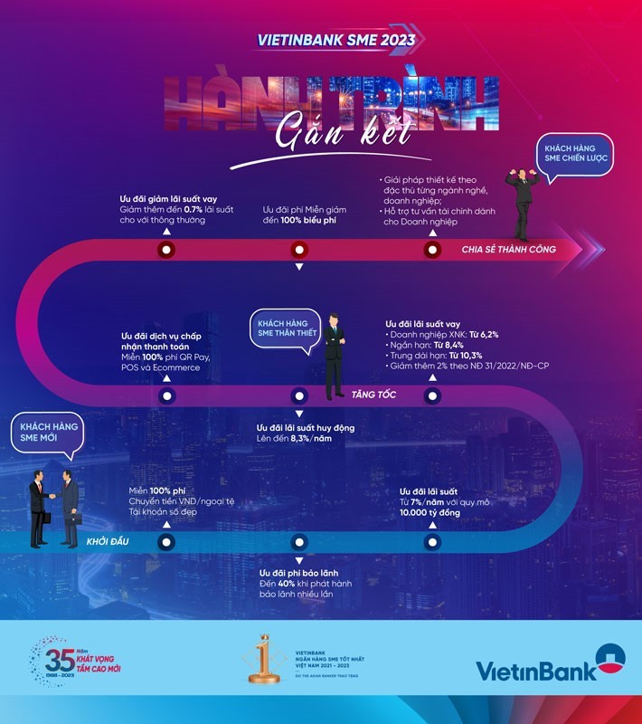 VietinBank – 35 năm không ngừng phát triển mang đến giá trị tốt nhất cho doanh nghiệp vừa và nhỏ