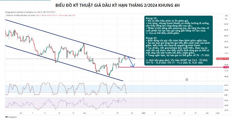 Giá dầu có thể điều chỉnh giảm sau chuỗi tăng ba phiên liên tiếp