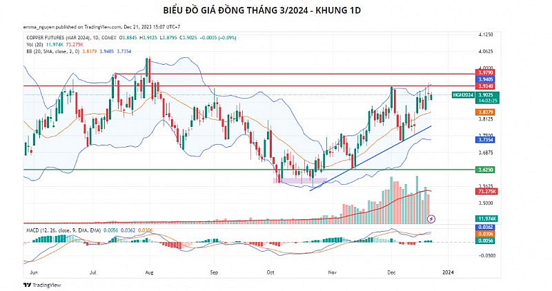 Giá kim loại có thể giảm, vì sao?