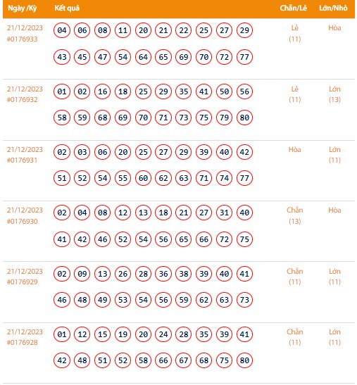 Vietlott 21/12, Kết quả xổ số Keno hôm nay ngày 21/12/2023, Vietlott Keno thứ Năm 21/12