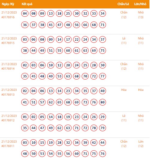 Vietlott 21/12, Kết quả xổ số Keno hôm nay ngày 21/12/2023, Vietlott Keno thứ Năm 21/12