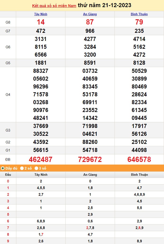 Kết quả Xổ số miền Nam ngày 21/12/2023, KQXSMN ngày 21 tháng 12, XSMN 21/12, xổ số miền Nam hôm nay