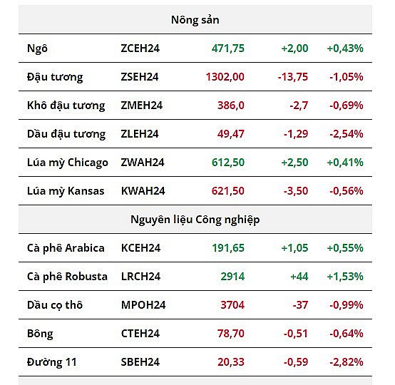 Giá đồng COMEX tăng trở lại, giá lúa mì giữ được sắc xanh