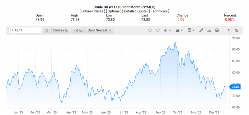 Giá dầu WTI trên thị trường thế giới rạng sáng 22/12 (theo giờ Việt Nam)