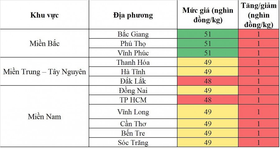 Biến động giá heo hơi