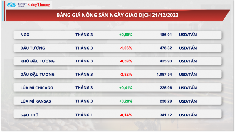 Thị trường hàng hoá hôm nay 22/12/2023: Giá dầu giảm, giá ngô hồi phục sau ba phiên liên tiếp suy yếu