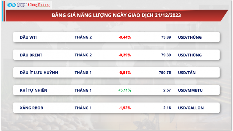 Thị trường hàng hoá hôm nay 22/12/2023: Giá dầu giảm, giá ngô hồi phục sau ba phiên liên tiếp suy yếu