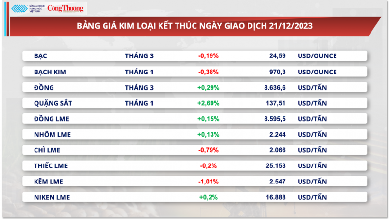 Thị trường hàng hoá hôm nay 22/12/2023: Giá dầu giảm, giá ngô hồi phục sau ba phiên liên tiếp suy yếu