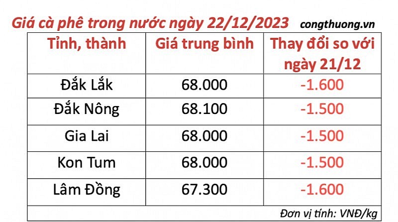 Thị trường cà phê trong nước ngày 22/12