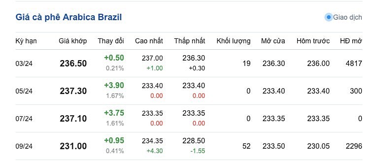 Giá Arabia và Robusta mới nhất ngày 22/12/2023