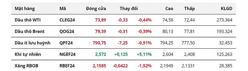 Giá dầu đứt chuỗi tăng ba phiên sau khi điều này xảy ra