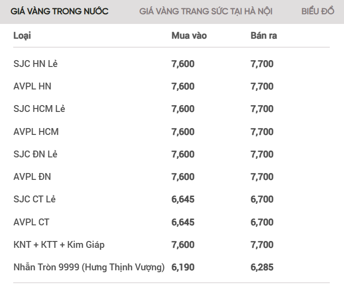 Giá vàng trong nước không ngừng tăng, vàng SJC đang bán ra 77 triệu đồng/lượng