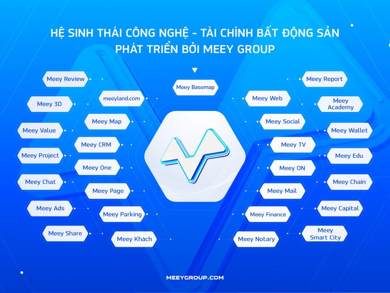 Hệ sinh thái Công nghệ - Tài chính bất động sản toàn diện phát triển bởi Meey Group