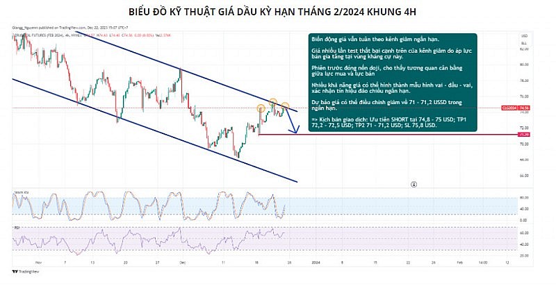 Giá dầu có thể giảm do áp lực bán chốt lời cuối tuần