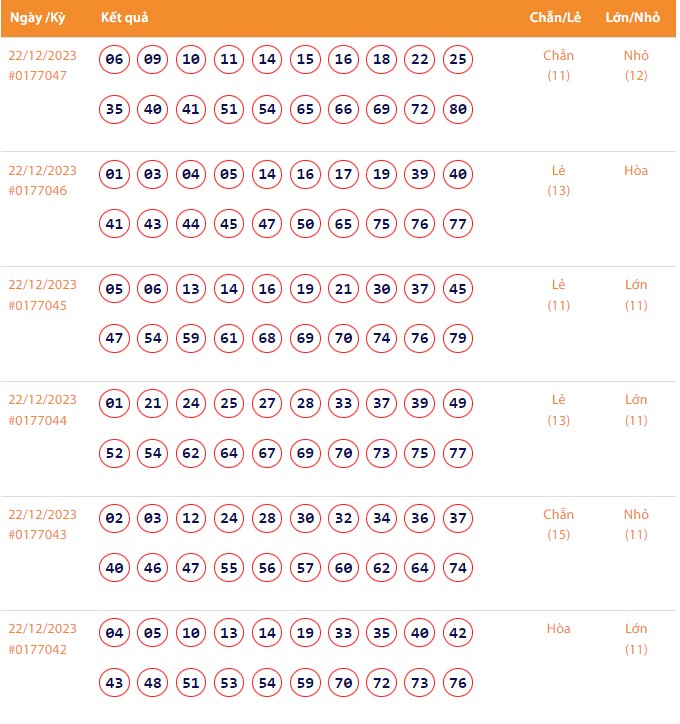 Vietlott 22/12, Kết quả xổ số Keno hôm nay ngày 22/12/2023, Vietlott Keno thứ Sáu 22/12