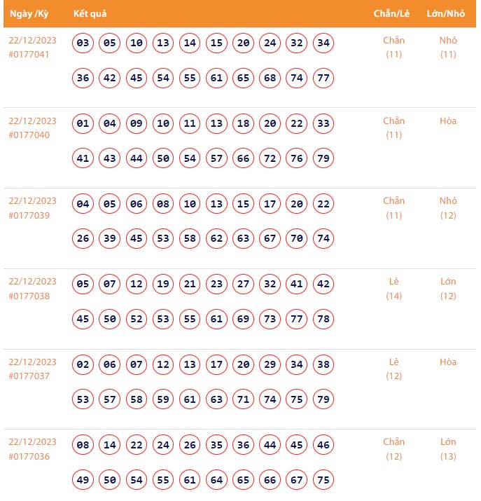 Vietlott 22/12, Kết quả xổ số Keno hôm nay ngày 22/12/2023, Vietlott Keno thứ Sáu 22/12