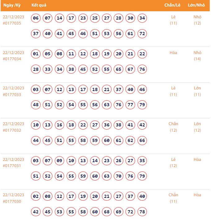 Vietlott 22/12, Kết quả xổ số Keno hôm nay ngày 22/12/2023, Vietlott Keno thứ Sáu 22/12