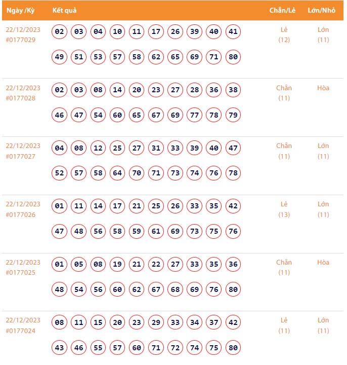 Vietlott 22/12, Kết quả xổ số Keno hôm nay ngày 22/12/2023, Vietlott Keno thứ Sáu 22/12