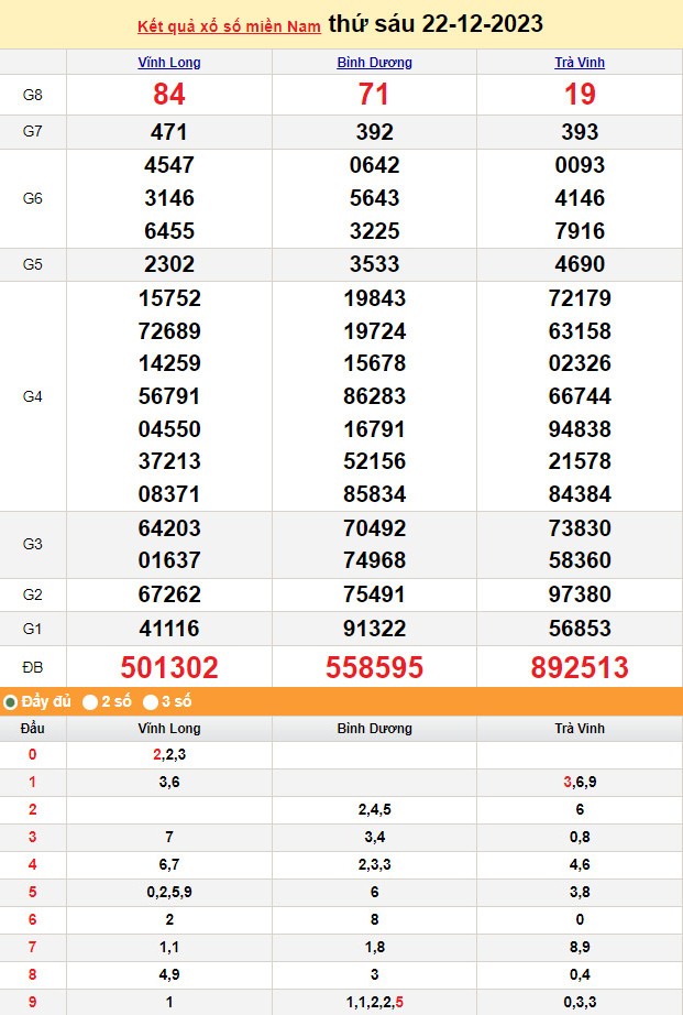 Kết quả Xổ số miền Nam ngày 22/12/2023, KQXSMN ngày 22 tháng 12, XSMN 22/12, xổ số miền Nam hôm nay