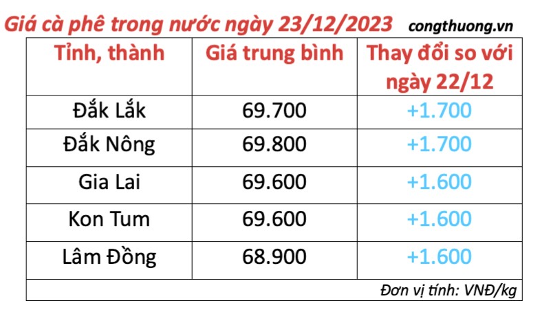 Giá cà phê hôm nay, ngày 23/12/2023: Giá cà phê trong nước