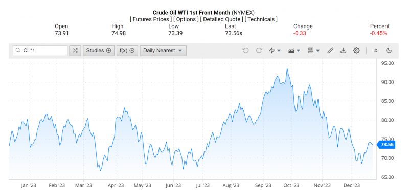 Giá dầu WTI trên thị trường thế giới rạng sáng 23/12 (theo giờ Việt Nam)