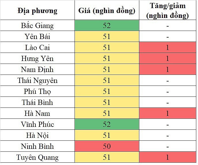 Tại khu vực miền Bắc, giá heo hơi hôm nay 23/12/2023 tiếp tục tăng nhẹ trên diện rộng