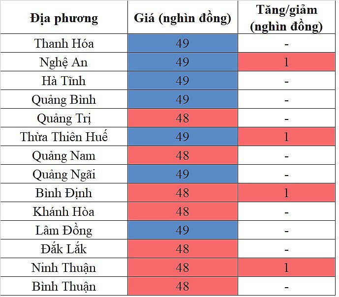 Tại khu vực miền Trung - Tây Nguyên, giá heo hơi hôm nay 23/12/2023 tăng trên diện rộng