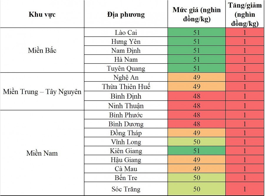 Biến động giá heo hơi